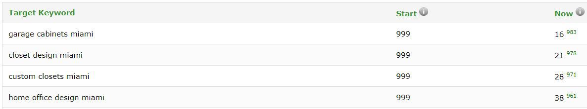 Creaction keyword rankings