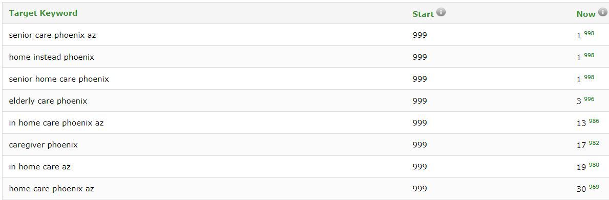 Home Instead keyword rankings